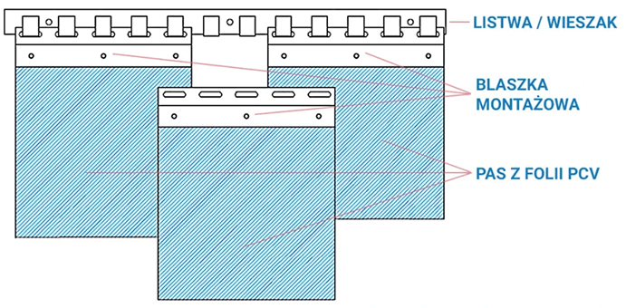 assembly of strip curtains technical drawing